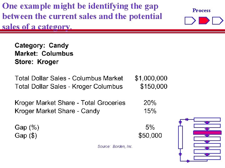 One example might be identifying the gap between the current sales and the potential