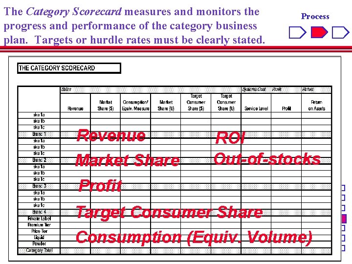 The Category Scorecard measures and monitors the progress and performance of the category business