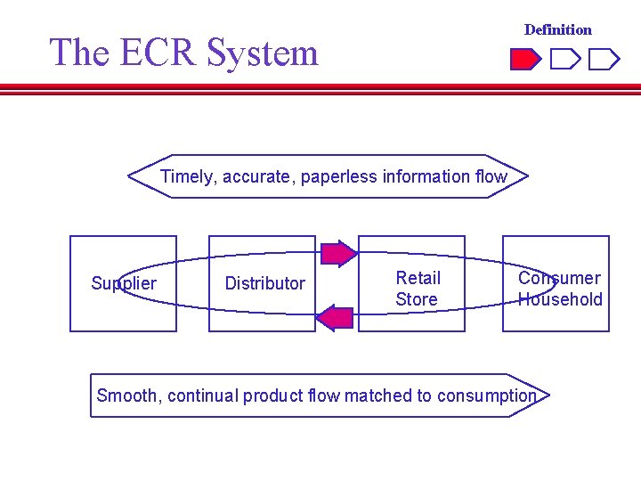 Definition The ECR System Timely, accurate, paperless information flow Supplier Distributor Retail Store Consumer