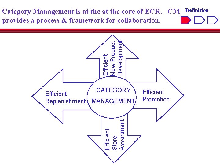 Efficient New Product Development Category Management is at the core of ECR. CM provides
