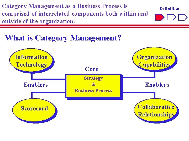 Category Management as a Business Process is comprised of interrelated components both within and