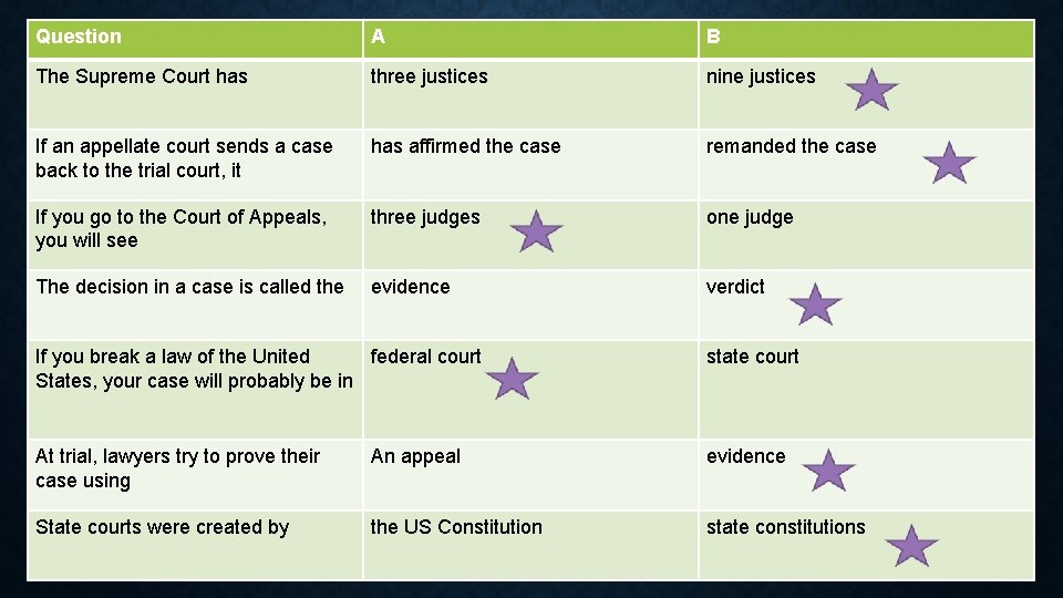 Question A B The Supreme Court has three justices nine justices If an appellate
