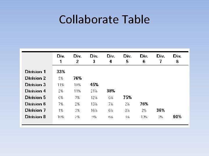 Collaborate Table 