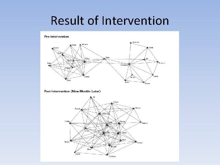 Result of Intervention 