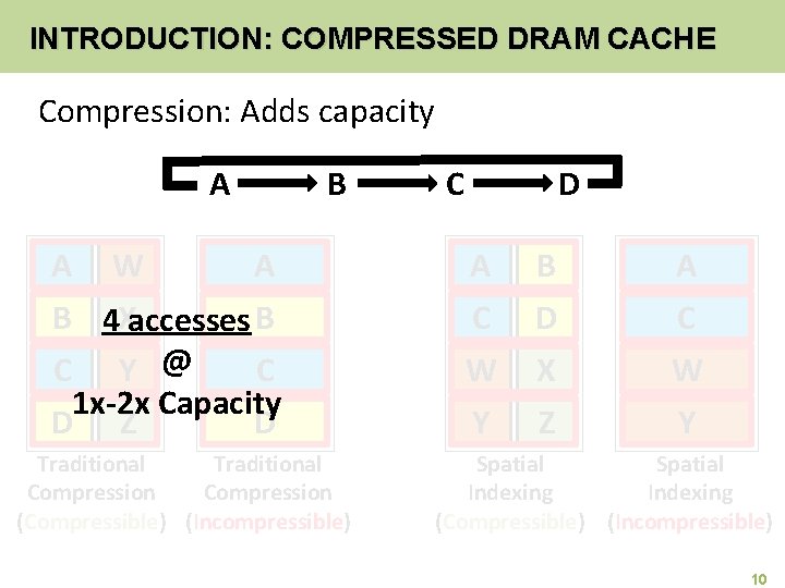INTRODUCTION: COMPRESSED DRAM CACHE Compression: Adds capacity, improve bandwidth? A A W B A