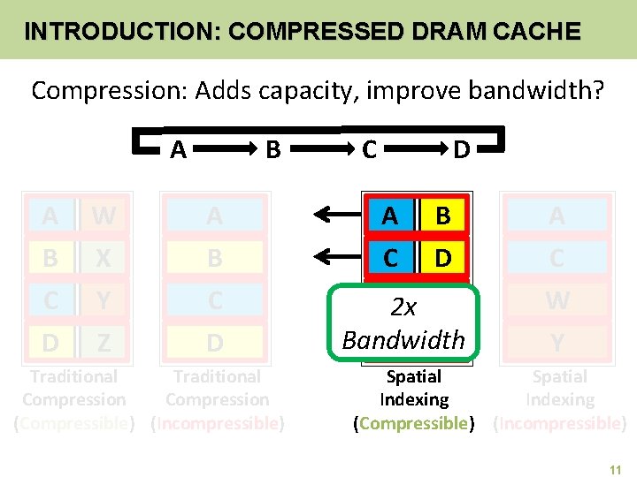 INTRODUCTION: COMPRESSED DRAM CACHE Compression: Adds capacity, improve bandwidth? A B A W A