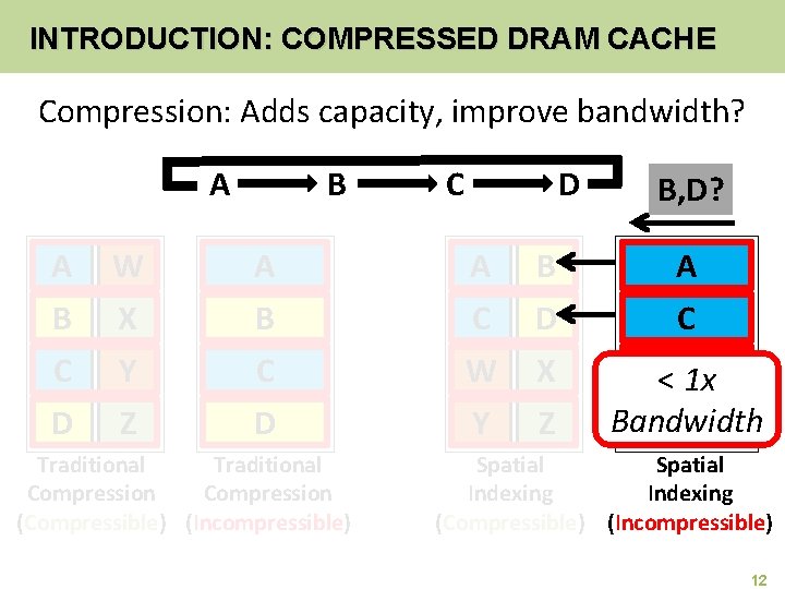 INTRODUCTION: COMPRESSED DRAM CACHE Compression: Adds capacity, improve bandwidth? A B A W A