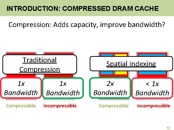 INTRODUCTION: COMPRESSED DRAM CACHE Compression: Adds capacity, improve bandwidth? Traditional Compression 1 x Bandwidth