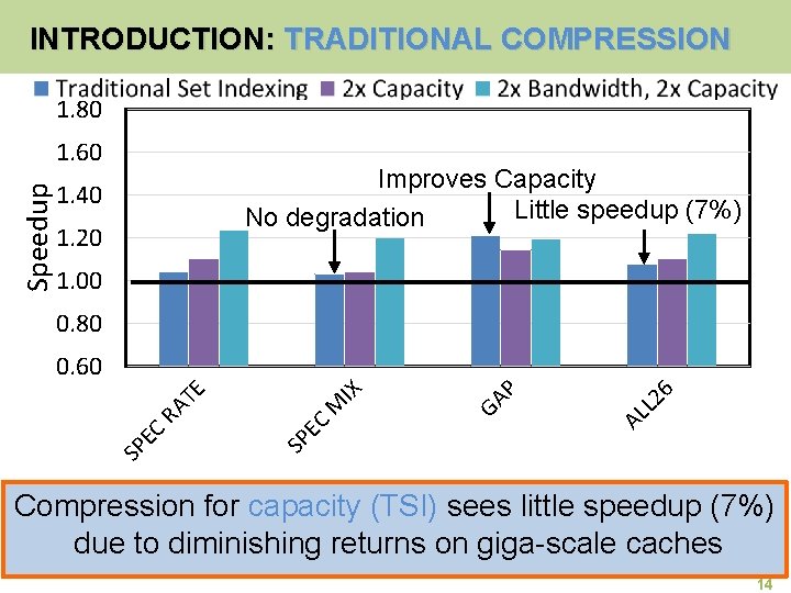 INTRODUCTION: TRADITIONAL COMPRESSION 1. 80 Speedup 1. 60 Improves Capacity Little speedup (7%) No