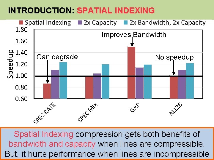 INTRODUCTION: SPATIAL INDEXING 1. 80 Improves Bandwidth Speedup 1. 60 1. 40 1. 20