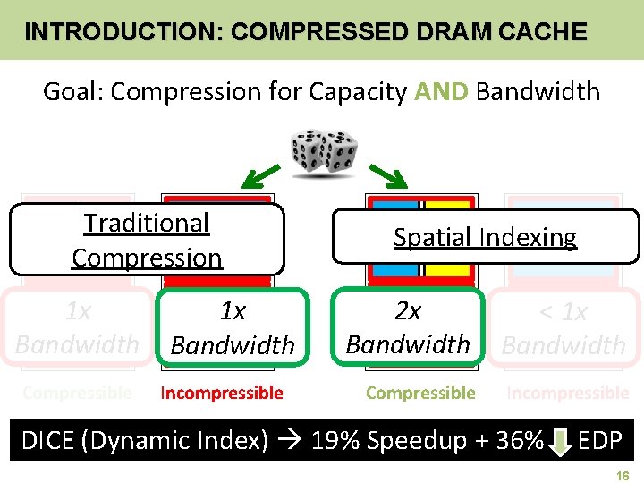 INTRODUCTION: COMPRESSED DRAM CACHE Goal: Compression for Capacity AND Bandwidth Traditional Compression 1 x