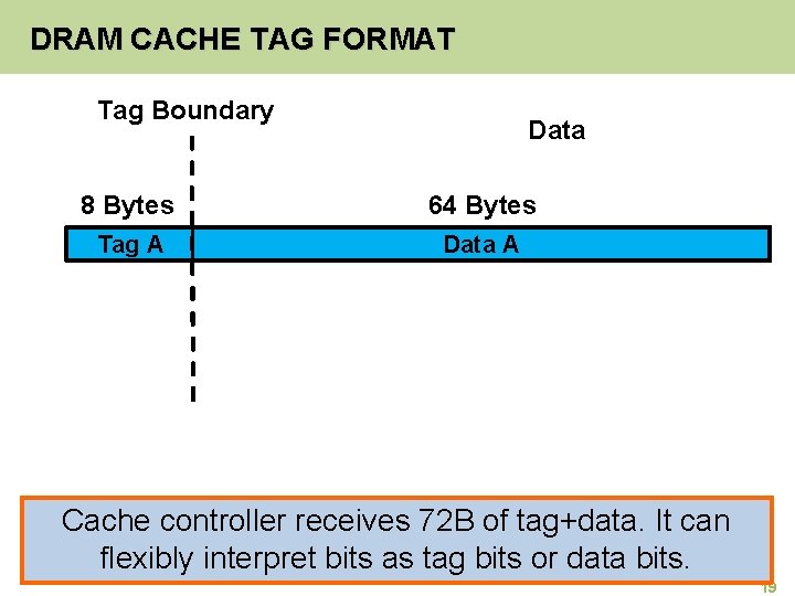 DRAM CACHE TAG FORMAT Tag Boundary Data 8 Bytes 64 Bytes Tag A Data