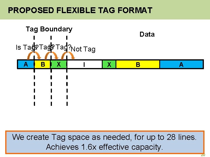 PROPOSED FLEXIBLE TAG FORMAT Tag Boundary Data Is Tag? Not Tag Is Tag? A
