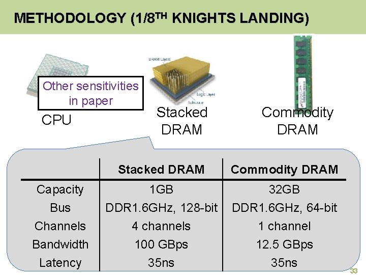 METHODOLOGY (1/8 TH KNIGHTS LANDING) Other sensitivities in paper CPU Stacked DRAM Commodity DRAM