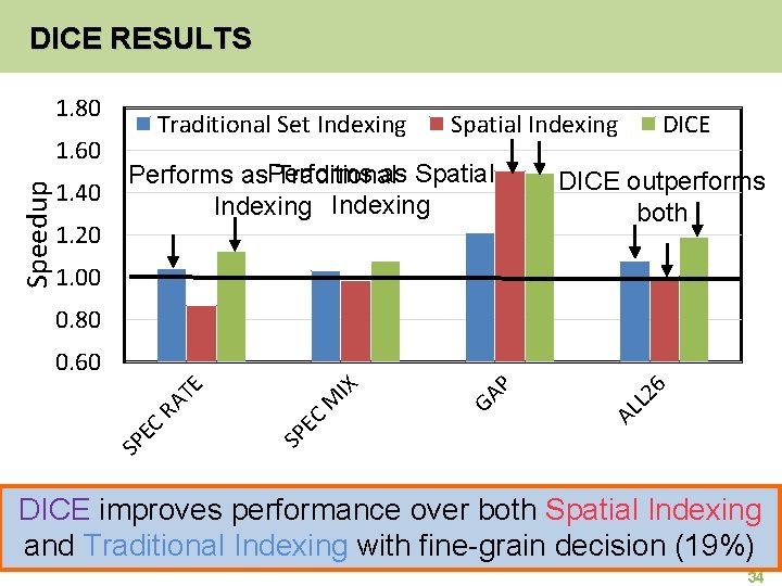 DICE RESULTS 1. 80 Speedup 1. 60 1. 40 1. 20 Traditional Set Indexing