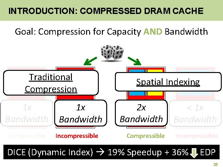 INTRODUCTION: COMPRESSED DRAM CACHE Goal: Compression for Capacity AND Bandwidth Traditional Compression 1 x