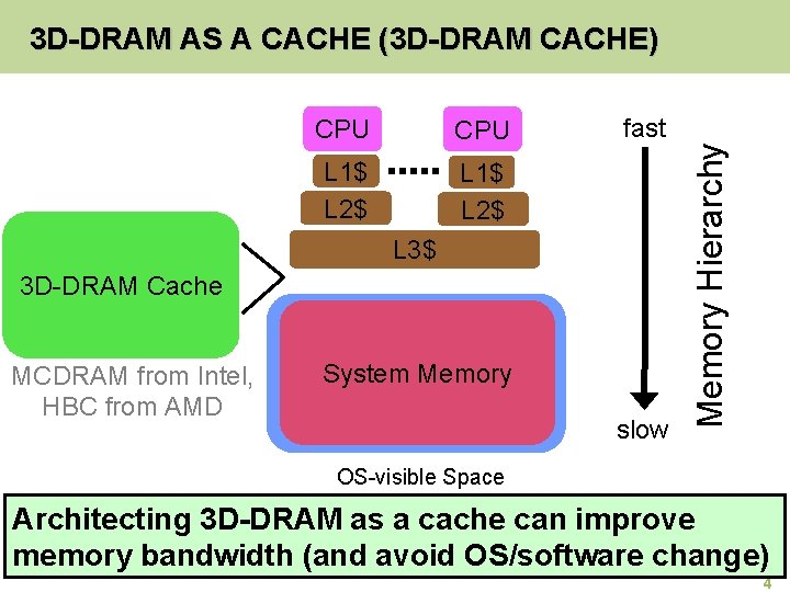 CPU L 1$ L 2$ fast L 3$ 3 D-DRAM Cache MCDRAM from Intel,