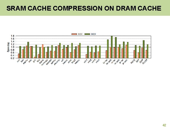 SRAM CACHE COMPRESSION ON DRAM CACHE 42 