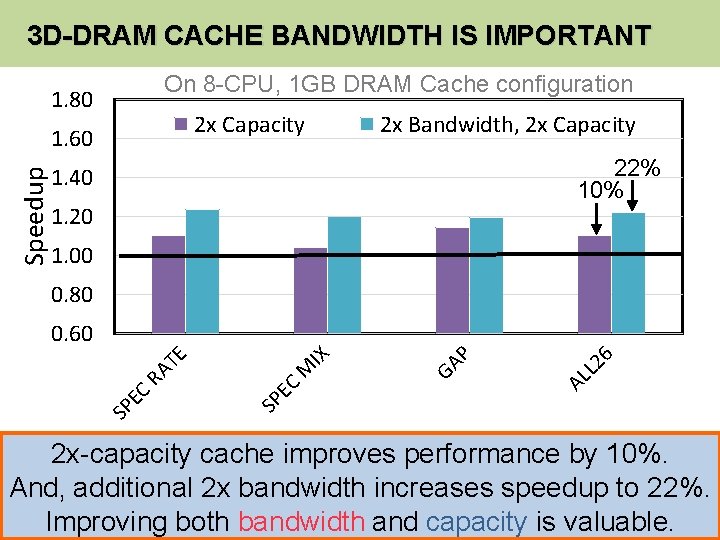 3 D-DRAM CACHE BANDWIDTH IS IMPORTANT On 8 -CPU, 1 GB DRAM Cache configuration