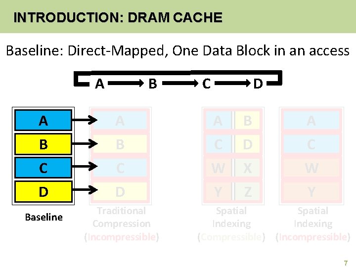 INTRODUCTION: DRAM CACHE Baseline: Direct-Mapped, One Data Block in an access A B A