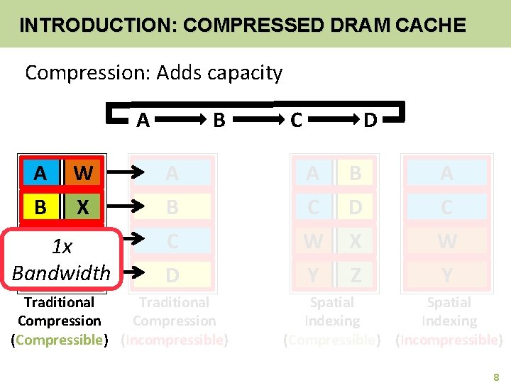 INTRODUCTION: COMPRESSED DRAM CACHE Compression: Adds capacity, improve bandwidth? A A W B X