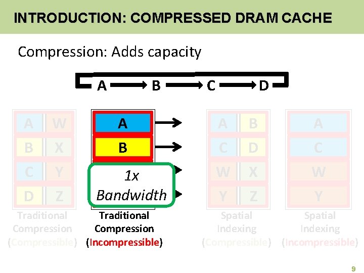 INTRODUCTION: COMPRESSED DRAM CACHE Compression: Adds capacity, improve bandwidth? A A W B C