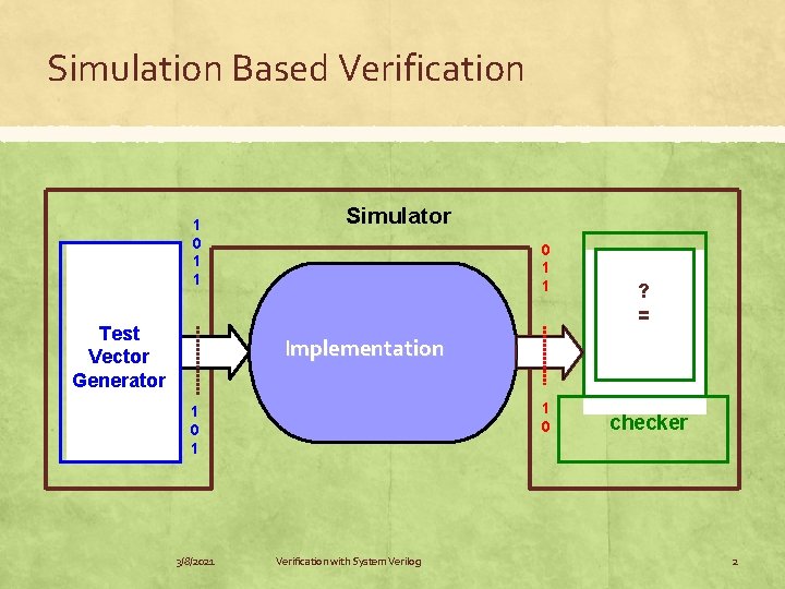 Simulation Based Verification 1 0 1 1 Test Vector Generator Simulator 0 1 1