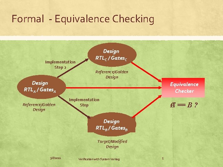 Formal - Equivalence Checking Implementation Step 2 Design RTLA / Gates. A Reference/Golden Design