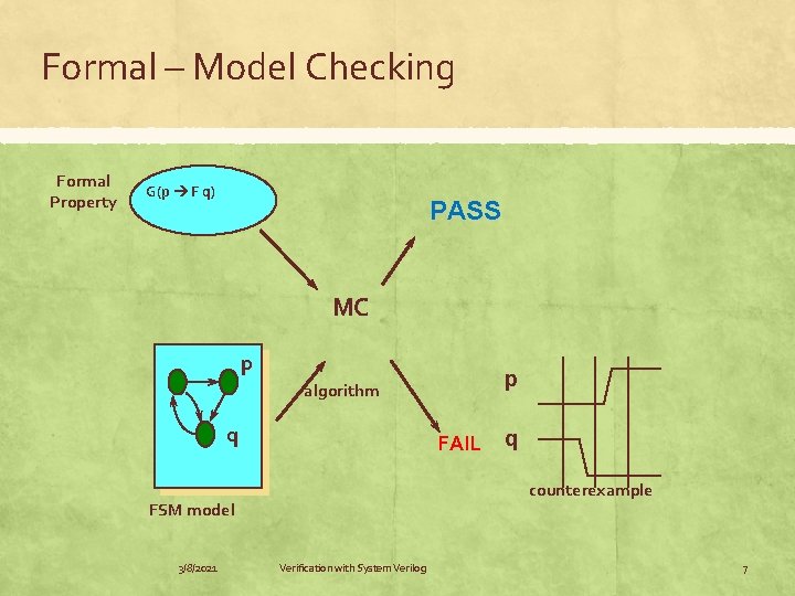 Formal – Model Checking Formal Property G(p F q) PASS MC p algorithm q