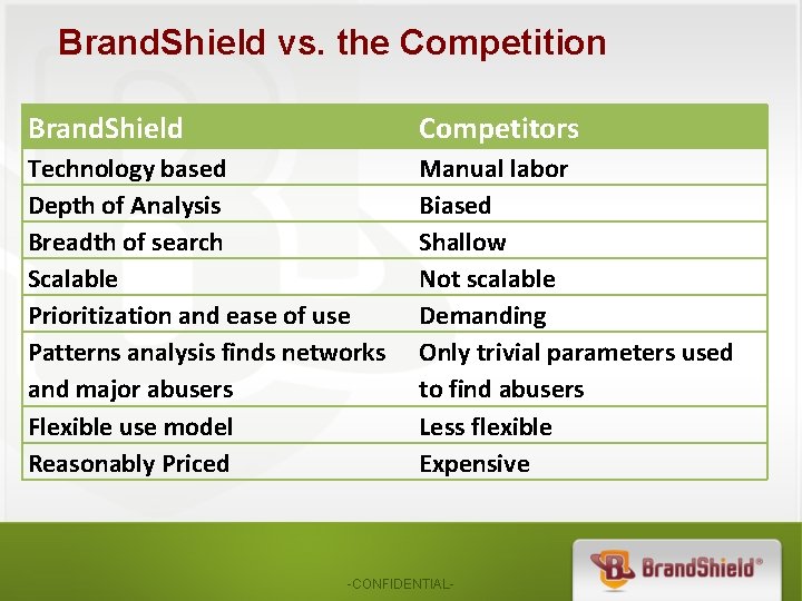 Brand. Shield vs. the Competition Brand. Shield Competitors Technology based Depth of Analysis Breadth