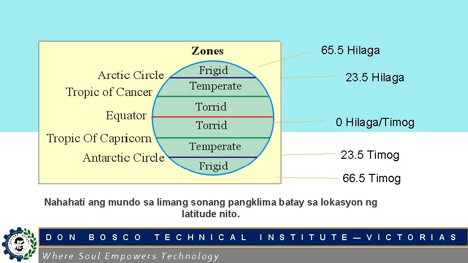 65. 5 Hilaga 23. 5 Hilaga 0 Hilaga/Timog 23. 5 Timog 66. 5 Timog