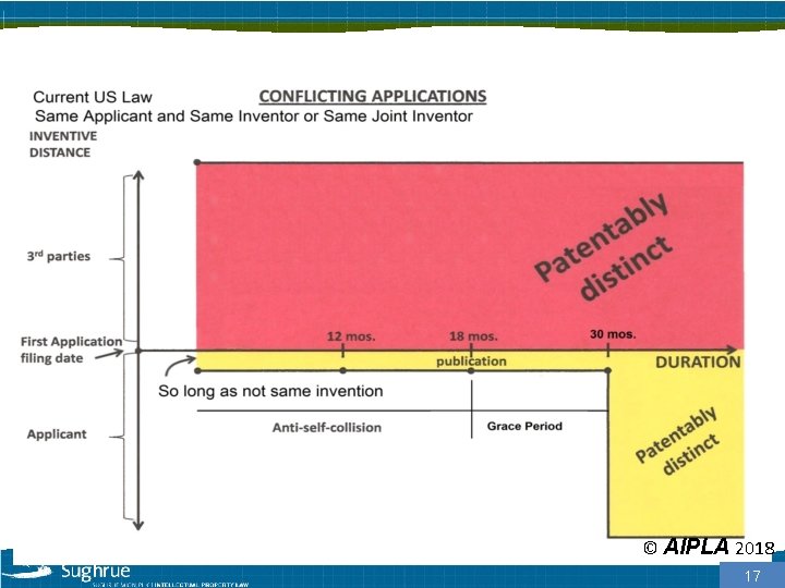 Current US Law-Same Inventor © AIPLA 2018 17 