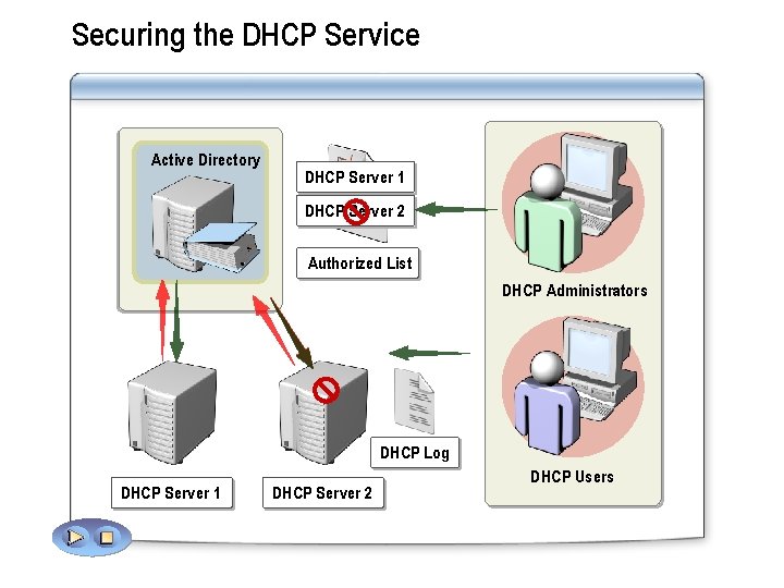 Securing the DHCP Service Active Directory DHCP Server 1 DHCP Server 2 Authorized List