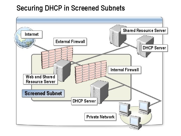 Securing DHCP in Screened Subnets Shared Resource Server Internet External Firewall DHCP Server Internal