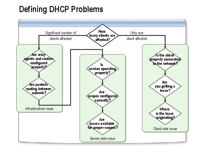 Defining DHCP Problems Significant number of clients affected Are relay agents and routers configured