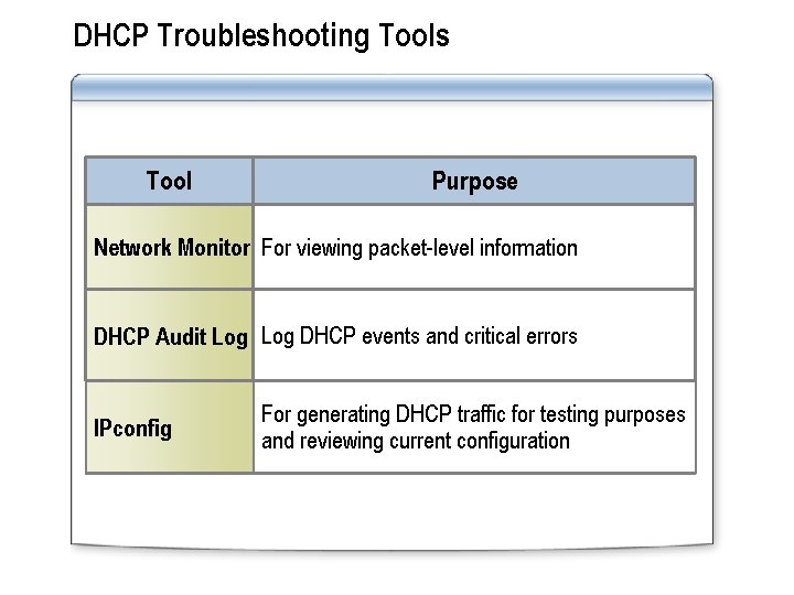 DHCP Troubleshooting Tools Tool Purpose Network Monitor For viewing packet-level information DHCP Audit Log