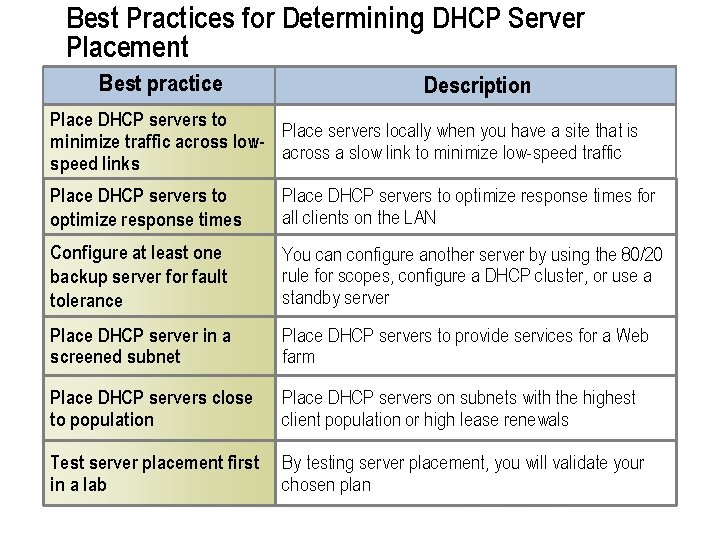 Best Practices for Determining DHCP Server Placement Best practice Description Place DHCP servers to