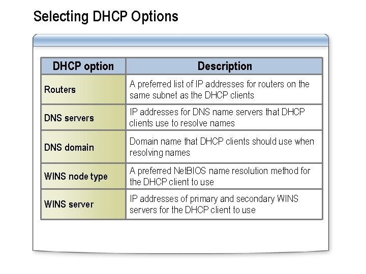Selecting DHCP Options DHCP option Description Routers A preferred list of IP addresses for