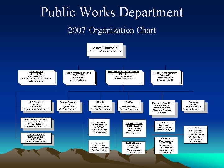 Public Works Department 2007 Organization Chart 