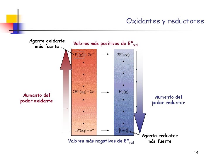 Oxidantes y reductores Agente oxidante más fuerte Valores más positivos de Eºred Aumento del