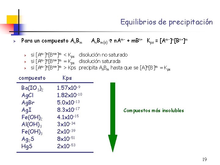 Equilibrios de precipitación Ø Para un compuesto An. Bm Ø Ø Ø An. Bm(s)