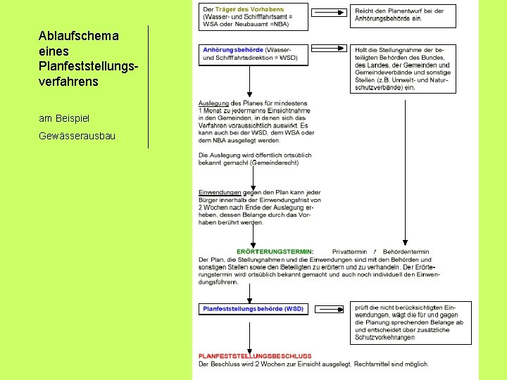 Ablaufschema eines Planfeststellungsverfahrens am Beispiel Gewässerausbau 