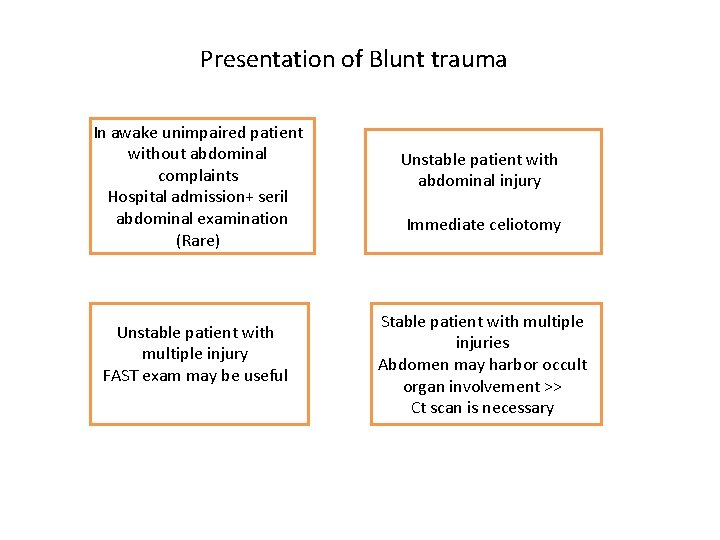 Presentation of Blunt trauma In awake unimpaired patient without abdominal complaints Hospital admission+ seril