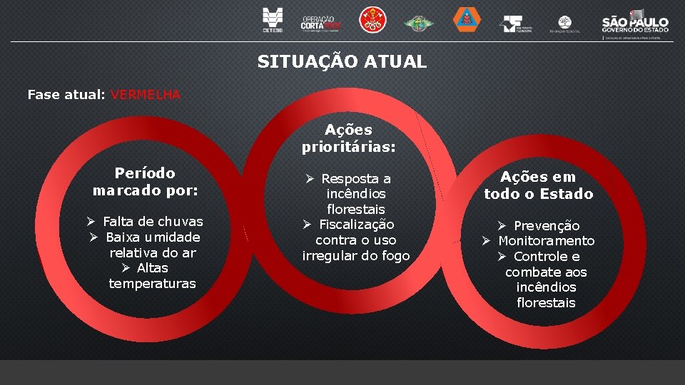 SITUAÇÃO ATUAL Fase atual: VERMELHA Ações prioritárias: Período marcado por: Ø Falta de chuvas