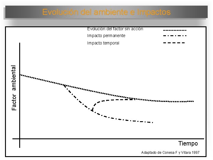 Evolución del ambiente e Impactos Evolución del factor sin acción Impacto permanente Factor ambiental Evolución del ambiente e Impactos Evolución del factor sin acción Impacto permanente Factor ambiental