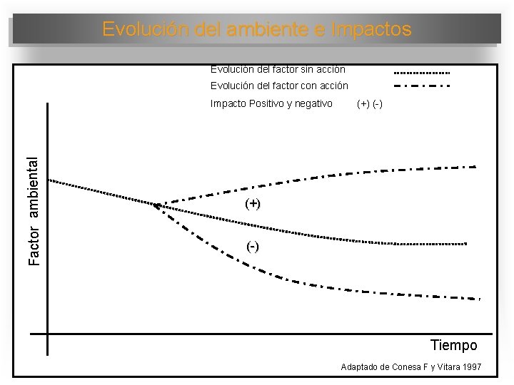 Evolución del ambiente e Impactos Evolución del factor sin acción Evolución del factor con