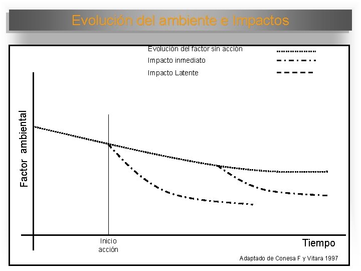 Evolución del ambiente e Impactos Evolución del factor sin acción Impacto inmediato Factor ambiental