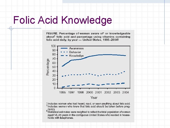 Folic Acid Knowledge 