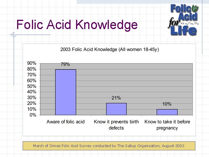 Folic Acid Knowledge March of Dimes Folic Acid Survey conducted by The Gallup Organization,