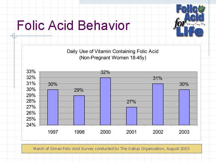 Folic Acid Behavior March of Dimes Folic Acid Survey conducted by The Gallup Organization,